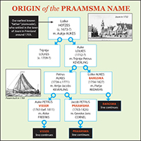 Origin of Praamsma name